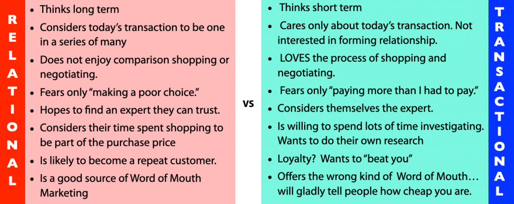 relational vs transactional buying