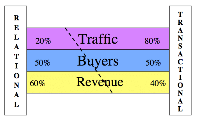 traffic to revenue