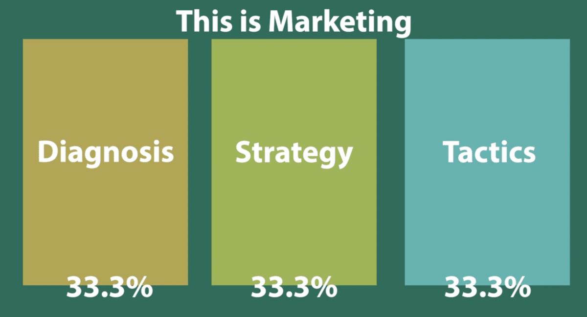 Unchanging Fundamentals of Marketing