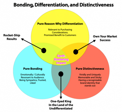 Venn Diagram for Bonding, Differentiation, and Distinctiveness