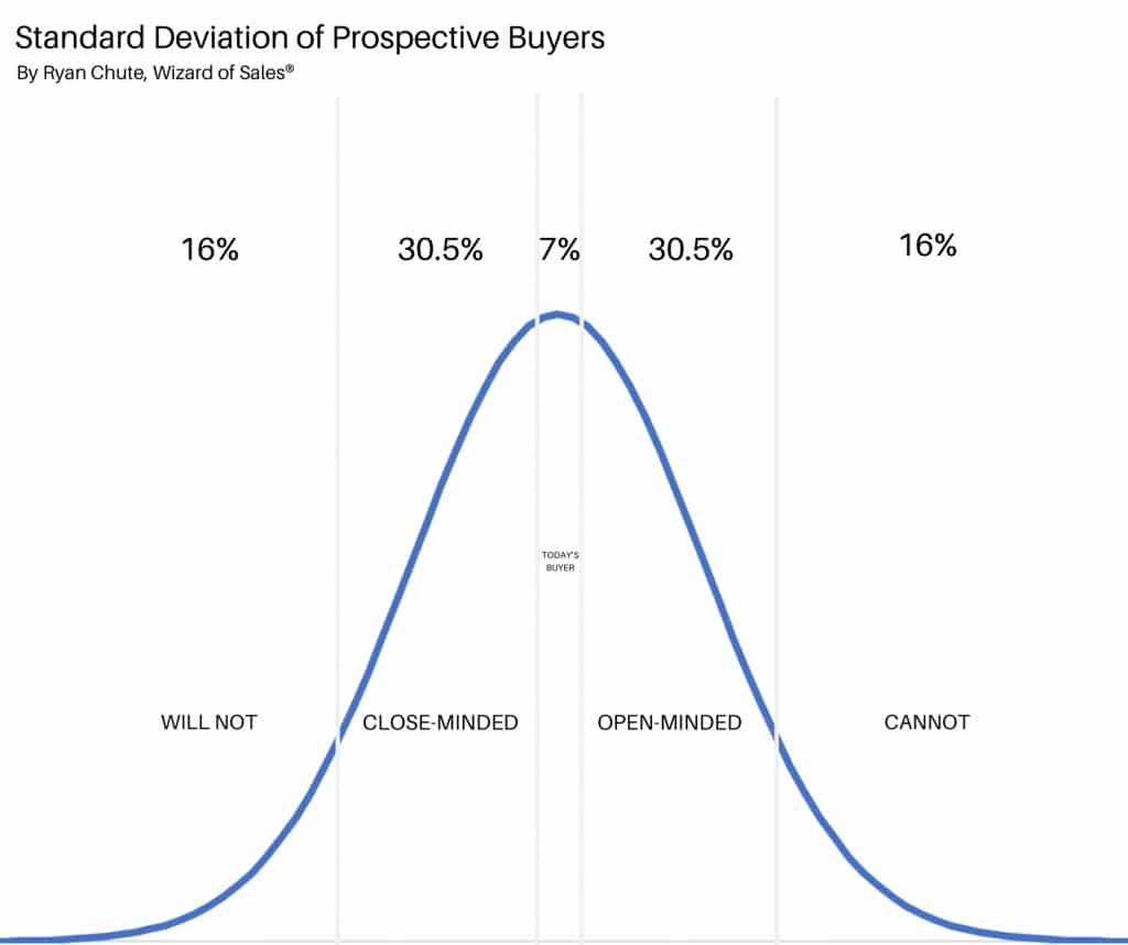 standard deviation of Prospective Buyers