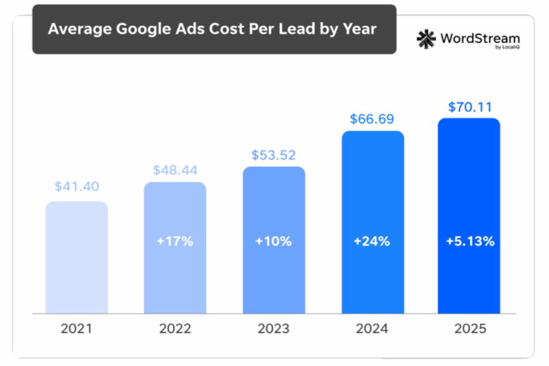 Bar chart by WordStream by LocaliQ showing Average Google Ads Cost Per Lead by Year. The chart shows a steady increase of Cost Per Lead from 2021 ($41.40) through 2025 ($70.11). 2023 to 2024 had the largest percentage Cost Per Lead increase of 24%.