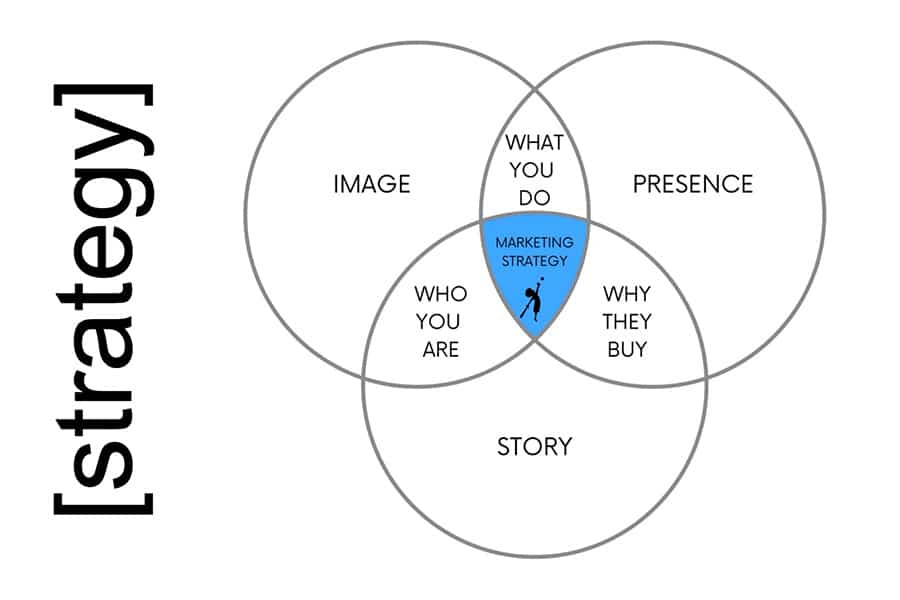 marketing strategy circles
